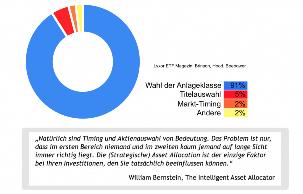 Anlageerfolg