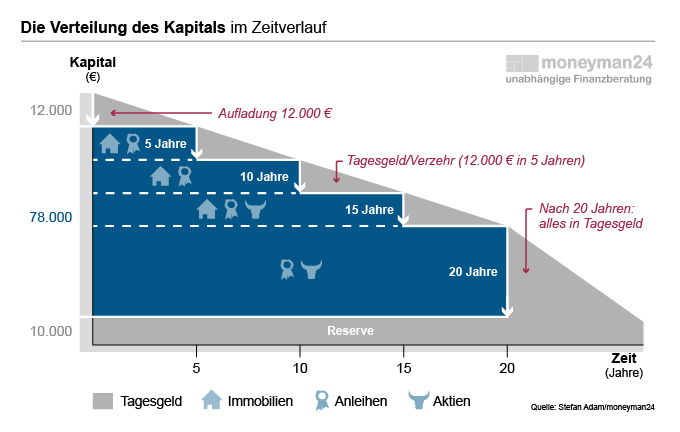 Verteilung des Kapitals über die Zeit und über die verschiedenen Anlageklassen