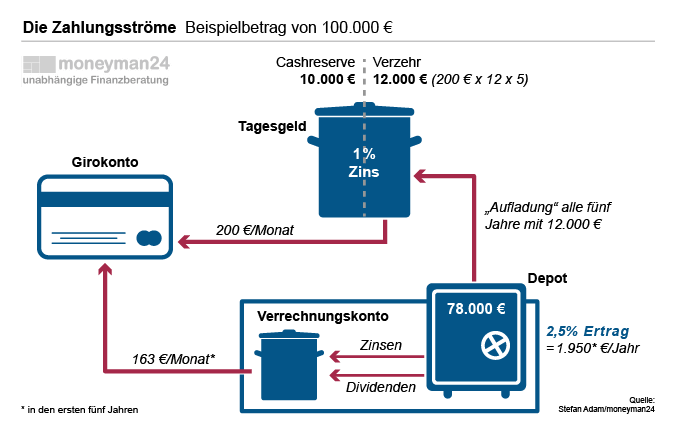 Zahlungsströme bei einer selbst gebauten Rente mit Tagesgeldkonto und Depot