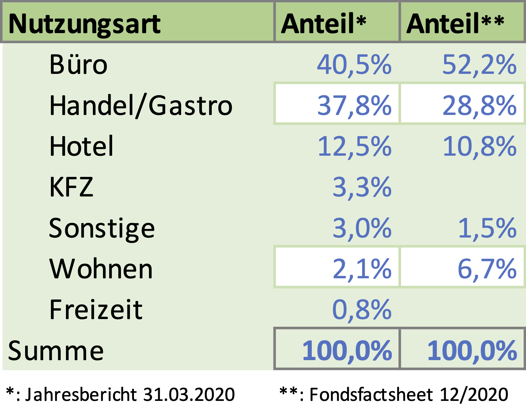 Hausinvest